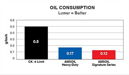 AMSOIL Oil Consumption chart
